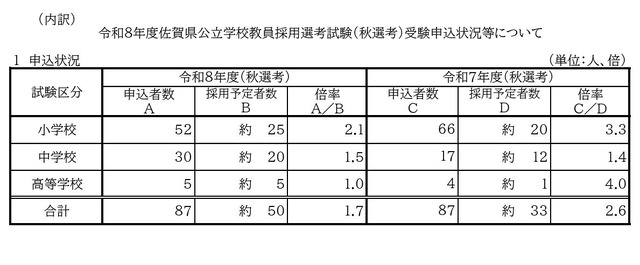令和8年度佐賀県公立学校教員採用選考試験（秋選考）受験申込状況