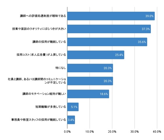 集客に関するお悩みの中で、特に当てはまるものを選択してください（最大3つ）