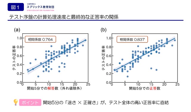 前学年の復習範囲の解答速度とテスト全体の正答率に強い相関