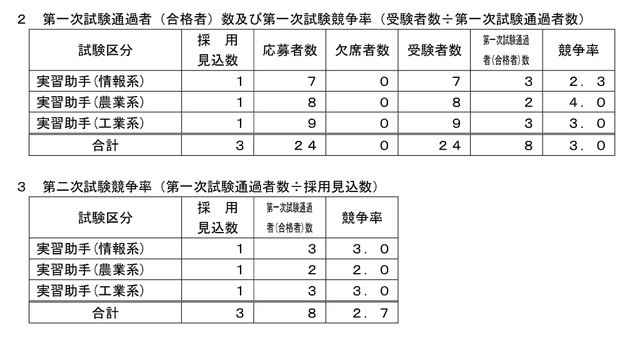 2026年度青森県立学校実習助手採用候補者選考試験第一次試験の結果