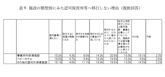 施設の類型別にみた認可保育所等へ移行しない理由（複数回答）
