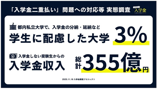分納・延納が可能な大学は約3％、入学しない受験生からの入学金収入は約355億円