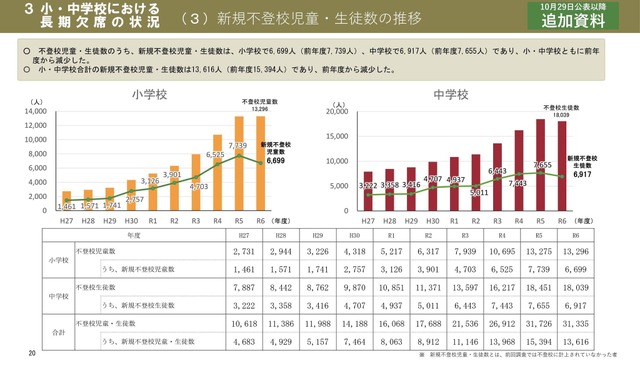 新規不登校児童・生徒数の推移（小・中学校）