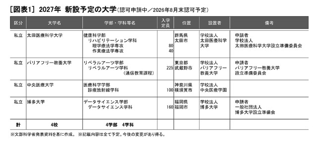 2027年新設予定の大学（認可申請中／2026年8月末認可予定）　(c) 2025　旺文社　教育情報センター