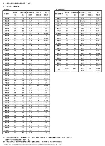 中学校の職場体験活動の実施状況（2年生）