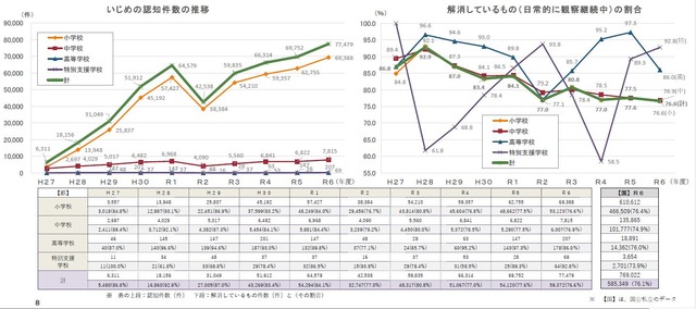いじめの状況「認知件数」と「解消しているものの割合」