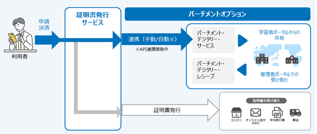 証明書発行サービス パーチメントオプション