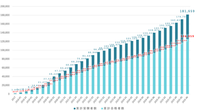 G検定累計受験者数／累計合格者数推移