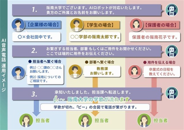 AI技術を活用した「電話受付システム」対応フロー