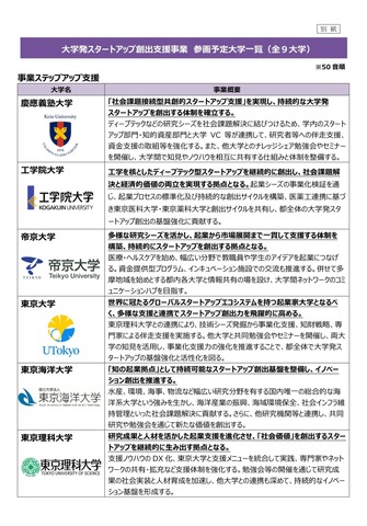 大学発スタートアップ創出支援事業 参画予定大学一覧＜事業ステップアップ支援＞