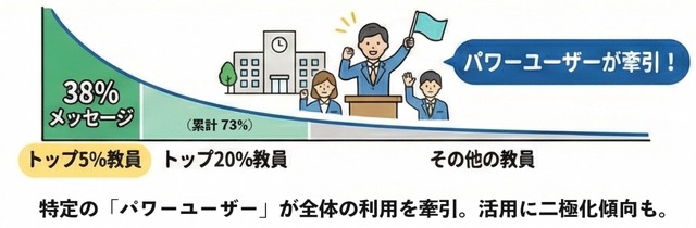 トップ5%の教員が全メッセージの38%を創出