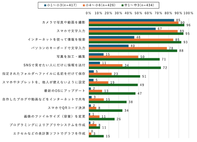 【小中学生】実施可能なICTスキル（学年別）