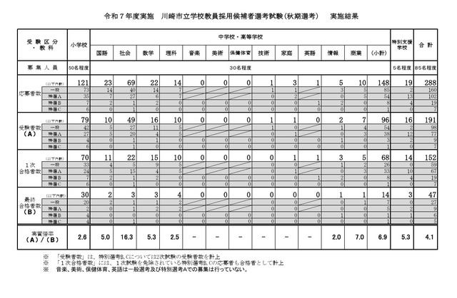 令和7年度実施 川崎市立学校教員採用候補者選考試験「秋期選考」実施結果