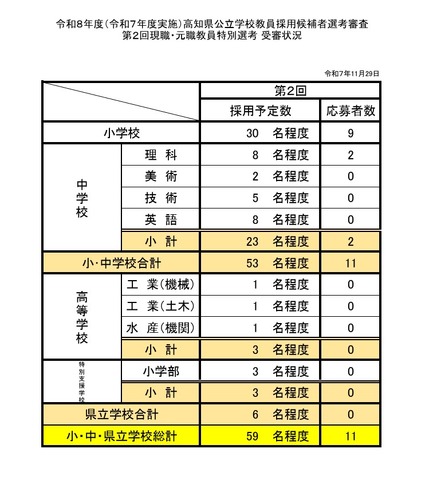 令和8年度（令和7年度実施）高知県公立学校教員採用候補者選考審査「第2回現職・元職教員特別選考 受審状況」