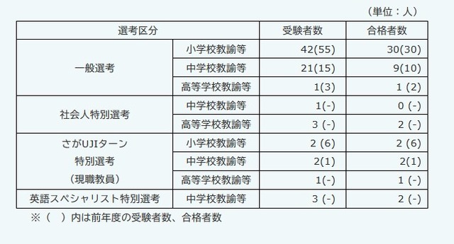 令和8年度佐賀県公立学校教員採用選考試験「秋選考」の結果