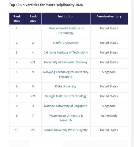 Top 10 universities for interdisciplinarity 2026