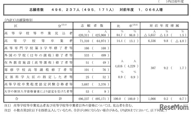 2026年度（令和8年度）大学入学共通テストの志願者数