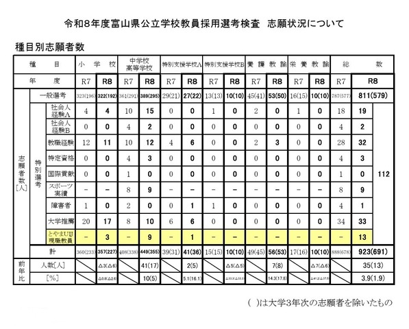 令和8年度富山県公立学校教員採用選考検査 種目別志願者数
