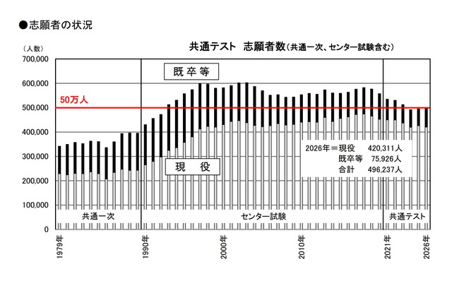 共通テストの志願者数推移（共通一次・センター試験含む） (c) 2025 旺文社 教育情報センター