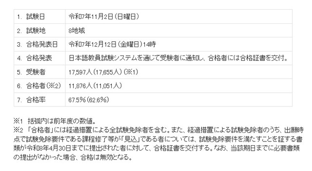 2025年度日本語教員試験実施結果