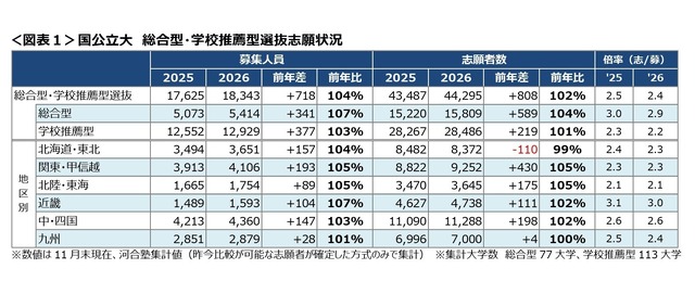 国公立大 総合型・学校推薦型選抜志願状況　(c) Kawaijuku Educational Institution.