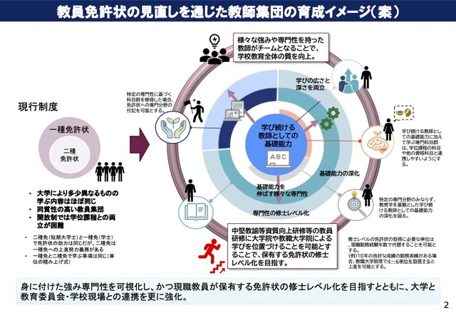 教員免許状の見直しを通じた教師集団の育成イメージ（案）