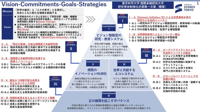東京科学大学の研究等体制強化計画第一次案（概要）