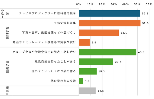 【小中学生】デジタル授業の実施状況