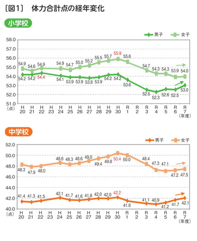 体力合計点の経年変化