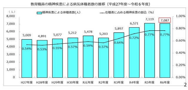 教育職員の精神疾患による病気休職者数（令和6年度）