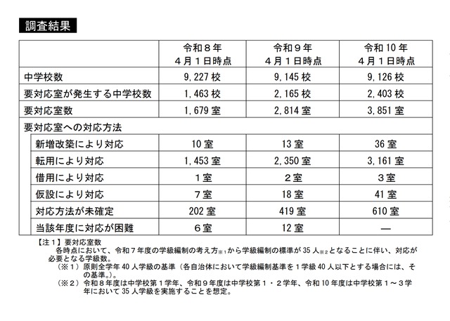 中学校35人学級の実施にともなう教室確保の状況に関する調査結果