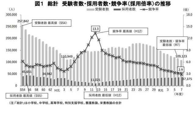 受験者数・採用者数・競争率（採用倍率）の推移