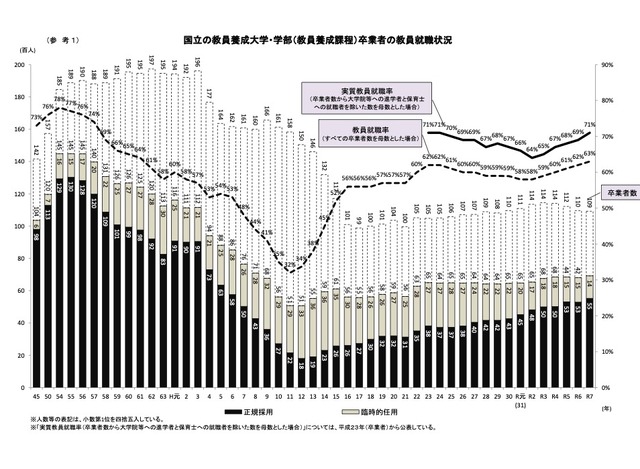 国立の教員養成大学・学部（教員養成課程）卒業者の教員就職状況