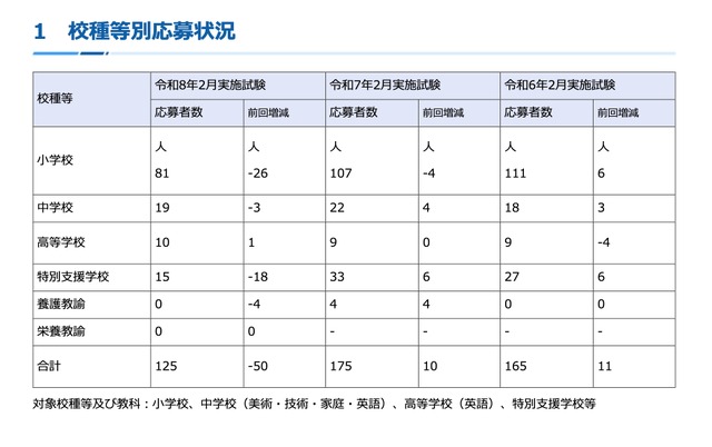 校種等別応募状況
