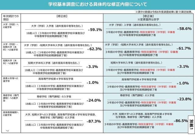 学校基本調査における具体的な修正内容について