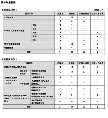 2026年度採用教員採用選考試験特別選考（秋冬実施）の結果