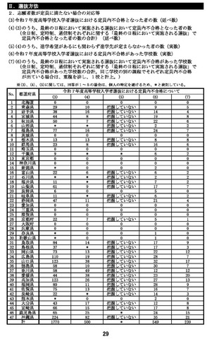 令和7年度高等学校入学者選抜における定員内不合格について