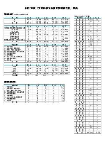 令和7年度「文部科学大臣優秀教職員表彰」概要