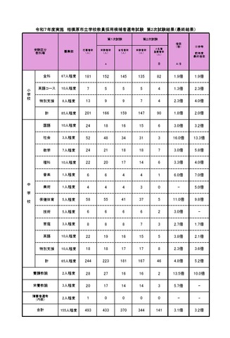 令和7年度実施 相模原市立学校教員採用候補者選考試験 第2次試験結果（最終結果）