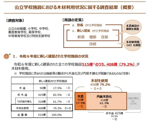 公立学校施設における木材利用状況に関する調査結果（概要）