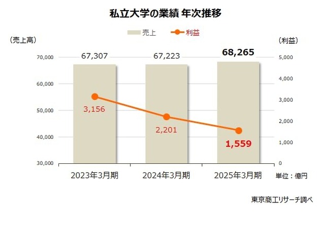 私立大学の業績　年次推移　