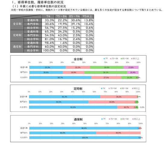 修得単位数、履修単位数の状況