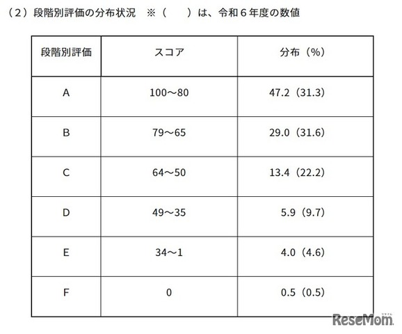2025年度中学校英語スピーキングテスト「ESAT-J YEAR 3」段階別評価の分布状況