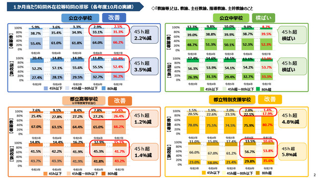 1か月あたり時間外在校等時間の推移（各年度10月の実績）