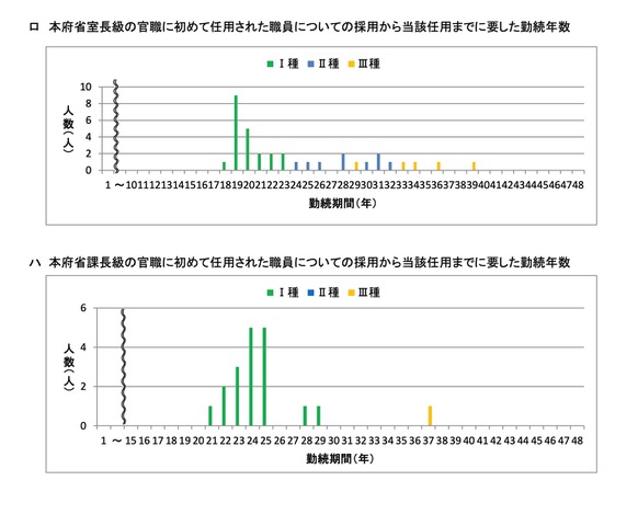 官職に初任用されるまでの勤続年数（室長級・課長級）