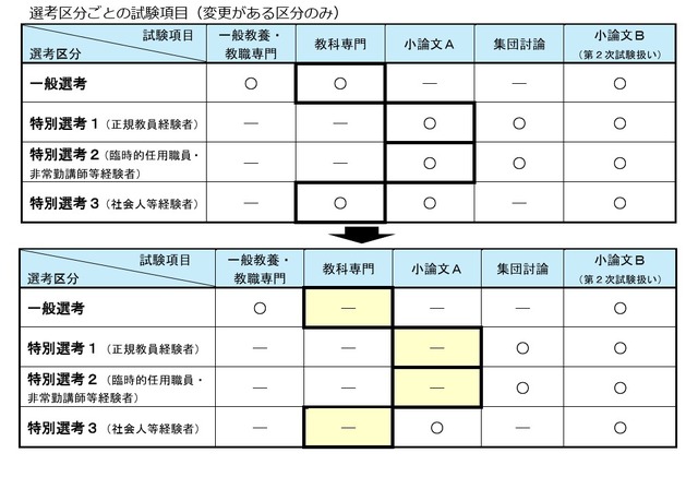 「小学校」における試験内容の見直し