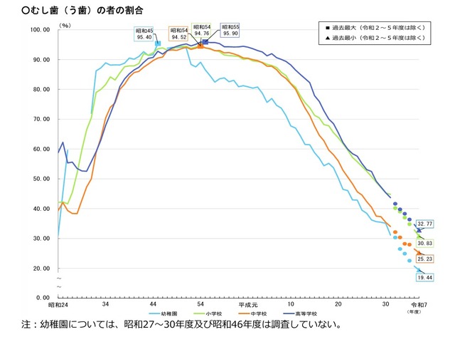 むし歯（う歯）の者の割合