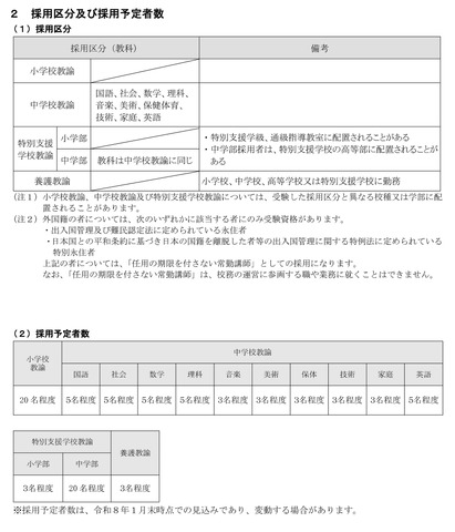 採用区分および採用予定者数