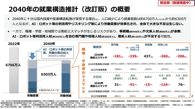 2040年の就業構造推計（改訂版）の概要
