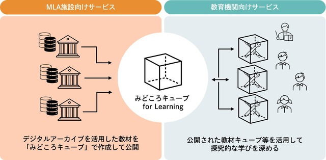 みどころキューブ for Learningのプラットフォームモデル